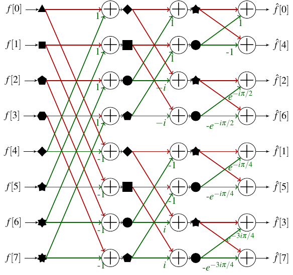 Illustration of the FFT process. The colors indicate if an element is treated as an even array (red) or an odd array (green). The geometrical shapes allow to associate the elements which are in the same subarray. The multiplicative coefficients applied to the odd elements are also represented. This somewhat complicated diagram is the key to what follows. Feel free to spend some time to understand it.